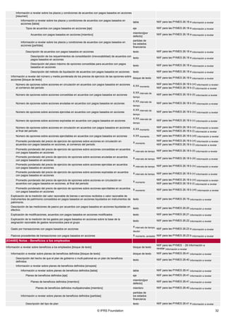 © IFRS Foundation 32
Información a revelar sobre los plazos y condiciones de acuerdos con pagos basados en acciones
[resumen]
Información a revelar sobre los plazos y condiciones de acuerdos con pagos basados en
acciones [tabla]
tabla NIIF para las PYMES 26.18 a Información a revelar
Tipos de acuerdos con pagos basados en acciones [eje] eje NIIF para las PYMES 26.18 a Información a revelar
Acuerdos con pagos basados en acciones [miembro]
miembro[por
defecto]
NIIF para las PYMES 26.18 a Información a revelar
Información a revelar sobre los plazos y condiciones de acuerdos con pagos basados en
acciones [partidas]
partidas de
los estados
financieros
Descripción de acuerdos con pagos basados en acciones texto NIIF para las PYMES 26.18 a Información a revelar
Descripción de los requerimientos de consolidación (irrevocabilidad) de acuerdos con
pagos basados en acciones
texto NIIF para las PYMES 26.18 a Información a revelar
Descripción del plazo máximo de opciones concedidas para acuerdos con pagos
basados en acciones
texto NIIF para las PYMES 26.18 a Información a revelar
Descripción del método de liquidación de acuerdos con pagos basados en acciones texto NIIF para las PYMES 26.18 a Información a revelar
Información a revelar del número y media ponderada de los precios de ejercicio de las opciones sobre
acciones [bloque de texto]
bloque de texto NIIF para las PYMES 26.18 b Información a revelar
Número de opciones sobre acciones en circulación en acuerdos con pagos basados en acciones
al comienzo del periodo
X.XX momento
NIIF para las PYMES 26.18 b (vi) Información a revelar,
NIIF para las PYMES 26.18 b (i) Información a revelar
Número de opciones sobre acciones concedidas en acuerdos con pagos basados en acciones
X.XX intervalo de
tiempo
NIIF para las PYMES 26.18 b (ii) Información a revelar
Número de opciones sobre acciones anuladas en acuerdos con pagos basados en acciones
X.XX intervalo de
tiempo
NIIF para las PYMES 26.18 b (iii) Información a revelar
Número de opciones sobre acciones ejercidas en acuerdos con pagos basados en acciones
X.XX intervalo de
tiempo
NIIF para las PYMES 26.18 b (iv) Información a revelar
Número de opciones sobre acciones expiradas en acuerdos con pagos basados en acciones
X.XX intervalo de
tiempo
NIIF para las PYMES 26.18 b (v) Información a revelar
Número de opciones sobre acciones en circulación en acuerdos con pagos basados en acciones
al final del periodo
X.XX momento
NIIF para las PYMES 26.18 b (vi) Información a revelar,
NIIF para las PYMES 26.18 b (i) Información a revelar
Número de opciones sobre acciones ejercitables en acuerdos con pagos basados en acciones X.XX momento NIIF para las PYMES 26.18 b (vii) Información a revelar
Promedio ponderado del precio de ejercicio de opciones sobre acciones en circulación en
acuerdos con pagos basados en acciones, al comienzo del periodo
X momento
NIIF para las PYMES 26.18 b (vi) Información a revelar,
NIIF para las PYMES 26.18 b (i) Información a revelar
Promedio ponderado del precio de ejercicio de opciones sobre acciones concedidas en acuerdos
con pagos basados en acciones
X intervalo de tiempo NIIF para las PYMES 26.18 b (ii) Información a revelar
Promedio ponderado del precio de ejercicio de opciones sobre acciones anuladas en acuerdos
con pagos basados en acciones
X intervalo de tiempo NIIF para las PYMES 26.18 b (iii) Información a revelar
Promedio ponderado del precio de ejercicio de opciones sobre acciones ejercidas en acuerdos
con pagos basados en acciones
X intervalo de tiempo NIIF para las PYMES 26.18 b (iv) Información a revelar
Promedio ponderado del precio de ejercicio de opciones sobre acciones expiradas en acuerdos
con pagos basados en acciones
X intervalo de tiempo NIIF para las PYMES 26.18 b (v) Información a revelar
Promedio ponderado del precio de ejercicio de opciones sobre acciones en circulación en
acuerdos con pagos basados en acciones, al final del periodo
X momento
NIIF para las PYMES 26.18 b (vi) Información a revelar,
NIIF para las PYMES 26.18 b (i) Información a revelar
Promedio ponderado del precio de ejercicio de opciones sobre acciones ejercitables en acuerdos
con pagos basados en acciones
X momento NIIF para las PYMES 26.18 b (vii) Información a revelar
Explicación de la medición del valor razonable de bienes o servicios recibidos o valor razonable de
instrumentos de patrimonio concedidos en pagos basados en acciones liquidados en instrumentos de
patrimonio
texto NIIF para las PYMES 26.19 Información a revelar
Descripción de las mediciones de pasivo por acuerdos con pagos basados en acciones liquidadas en
efectivo
texto NIIF para las PYMES 26.20 Información a revelar
Explicación de modificaciones, acuerdos con pagos basados en acciones modificados texto NIIF para las PYMES 26.21 Información a revelar
Explicación de la medición de los gastos por pagos basados en acciones sobre la base de la
asignación razonable de gastos reconocidos para el grupo
texto NIIF para las PYMES 26.22 Información a revelar
Gasto por transacciones con pagos basados en acciones
X intervalo de tiempo,
deudor
NIIF para las PYMES 26.23 a Información a revelar
Pasivos procedentes de transacciones con pagos basados en acciones X momento, acreedor NIIF para las PYMES 26.23 b Información a revelar
[834480] Notas - Beneficios a los empleados
Información a revelar sobre beneficios a los empleados [bloque de texto] bloque de texto
NIIF para las PYMES - 28 Información a
revelar Información a revelar
Información a revelar sobre planes de beneficios definidos [bloque de texto] bloque de texto NIIF para las PYMES 28.41 Información a revelar
Descripción del hecho de que el plan de gobierno o multi-patronal es un plan de beneficios
definidos
texto NIIF para las PYMES 28.40 Información a revelar
Información a revelar sobre planes de beneficios definidos [sinopsis]
Información a revelar sobre planes de beneficios definidos [tabla] tabla NIIF para las PYMES 28.41 Información a revelar
Planes de beneficios definidos [eje] eje NIIF para las PYMES 28.41 Información a revelar
Planes de beneficios definidos [miembro]
miembro[por
defecto]
NIIF para las PYMES 28.41 Información a revelar
Planes de beneficios definidos multipatronales [miembro] miembro NIIF para las PYMES 28.40 Información a revelar
Información a revelar sobre planes de beneficios definidos [partidas]
partidas de
los estados
financieros
Descripción del tipo de plan texto NIIF para las PYMES 28.41 a Información a revelar
 