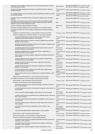 © IFRS Foundation 33
Descripción de las políticas contables para el reconocimiento de ganancias y pérdidas
actuariales [bloque de texto]
bloque de texto
NIIF para las PYMES 28.41 b Información a revelar,
NIIF para las PYMES 8.5 b Información a revelar
Ganancias (pérdidas) actuariales reconocidas en el resultado del periodo, planes de
beneficios definidos
X intervalo de tiempo,
acreedor
NIIF para las PYMES 28.41 b Información a revelar
Otro resultado integral, antes de impuestos, ganancias (pérdidas) actuariales por planes
de beneficios definidos
X intervalo de tiempo,
acreedor
NIIF para las PYMES 28.41 b Información a revelar,
NIIF para las PYMES 5.4 b (ii) Información a revelar,
NIIF para las PYMES 5.5 g Información a revelar
Explicación del uso de simplificaciones en la medición de obligaciones por beneficios
definidos
texto NIIF para las PYMES 28.41 c Información a revelar
Descripción de las razones por las cuales el uso del método de la unidad de crédito
proyectada para medir las obligaciones y el costo en planes de beneficios definidos
implicaría un costo o esfuerzo desproporcionado
texto NIIF para las PYMES 28.41 c Información a revelar
Fecha de la valoración actuarial integral más reciente aaaa-mm-dd NIIF para las PYMES 28.41 d Información a revelar
Descripción de ajustes realizados para medir obligaciones por beneficios definidos texto NIIF para las PYMES 28.41 d Información a revelar
Conciliación de cambios en el valor presente de obligaciones de beneficios definidos
[sinopsis]
Obligación por beneficios definidos, al valor presente al comienzo del periodo X momento, acreedor NIIF para las PYMES 28.41 e Información a revelar
Cambios en obligaciones por beneficios definidos, al valor presente [sinopsis]
Incremento (disminución) por costos de servicios del periodo corriente,
obligaciones de beneficios definidos, al valor presente
X intervalo de tiempo,
acreedor
NIIF para las PYMES 28.41 e Información a revelar
Incremento (disminución) por costos por intereses, obligaciones de beneficios
definidos, al valor presente
X intervalo de tiempo,
acreedor
NIIF para las PYMES 28.41 e Información a revelar
Adquisiciones realizadas mediante combinaciones de negocios, obligaciones por
beneficios definidos, al valor presente
X intervalo de tiempo,
acreedor
NIIF para las PYMES 28.41 e Información a revelar
Incrementos (disminuciones) por pérdidas (ganancias) actuariales, planes de
beneficios definidos, al valor presente
(X) intervalo de
tiempo, deudor
NIIF para las PYMES 28.41 e Información a revelar
Aportaciones efectuadas por los participantes del plan, obligaciones por
beneficios definidos, al valor presente
X intervalo de tiempo,
acreedor
NIIF para las PYMES 28.41 e Información a revelar
Disminuciones por beneficios pagados, obligaciones de beneficios definidos, al
valor presente
(X) intervalo de
tiempo, deudor
NIIF para las PYMES 28.41 e Información a revelar
Incremento (disminución) por costos de servicios pasados, obligaciones de
beneficios definidos, al valor presente
X intervalo de tiempo,
acreedor
NIIF para las PYMES 28.41 e Información a revelar
Incremento (disminuciones) por reducciones, obligaciones de beneficios
definidos, al valor presente
(X) intervalo de
tiempo, deudor
NIIF para las PYMES 28.41 e Información a revelar
Incrementos (disminuciones) por liquidaciones, obligaciones de beneficios
definidos, a valor presente
(X) intervalo de
tiempo, deudor
NIIF para las PYMES 28.41 e Información a revelar
Incremento (disminución) por diferencias de cambio netas, obligaciones de
beneficios definidos, al valor presente
X intervalo de tiempo,
acreedor
NIIF para las PYMES 28.41 e Información a revelar
Total incremento (disminución) en obligaciones por beneficios definidos, a valor
presente
X intervalo de tiempo,
acreedor
NIIF para las PYMES 28.41 e Información a revelar
Obligación por beneficios definidos, al valor presente al final del periodo X momento, acreedor NIIF para las PYMES 28.41 e Información a revelar
Conciliación de cambios en el valor razonable de activos del plan [sinopsis]
Activos del plan, a valor razonable al comienzo del periodo X momento, deudor NIIF para las PYMES 28.41 f Información a revelar
Cambios en activos del plan, al valor razonable [sinopsis]
Incrementos (disminuciones) por ganancias (pérdidas) actuariales, activos del
plan, al valor razonable
X intervalo de tiempo,
deudor
NIIF para las PYMES 28.41 f (iii) Información a revelar
Incrementos (disminuciones) por combinaciones de negocios, activos del plan, al
valor razonable
X intervalo de tiempo,
deudor
NIIF para las PYMES 28.41 f (iii) Información a revelar
Disminuciones por beneficios pagados, activos del plan, al valor razonable
(X) intervalo de
tiempo, acreedor
NIIF para las PYMES 28.41 f (ii) Información a revelar
Incremento (disminución) por aportaciones de los partícipes del plan, activos del
plan, al valor razonable
X intervalo de tiempo,
deudor
NIIF para las PYMES 28.41 f (i) Información a revelar
Incremento (disminuciones) por aportaciones del empleador, activos del plan, al
valor razonable
X intervalo de tiempo,
deudor
NIIF para las PYMES 28.41 f (i) Información a revelar
Incremento (disminución) por diferencias de cambio netas, activos del plan, al
valor razonable
X intervalo de tiempo,
deudor
NIIF para las PYMES 28.41 f (iii) Información a revelar
Incrementos (disminuciones) por liquidaciones, activos del plan, a valor
razonable
(X) intervalo de
tiempo, acreedor
NIIF para las PYMES 28.41 f (iii) Información a revelar
Total incremento (disminución) en activos del plan, a valor razonable
X intervalo de tiempo,
deudor
NIIF para las PYMES 28.41 f Información a revelar
Activos del plan, a valor razonable al final del periodo X momento, deudor NIIF para las PYMES 28.41 f Información a revelar
Derechos de reembolso, a valor razonable al comienzo del periodo X momento, deudor NIIF para las PYMES 28.41 f Información a revelar
Cambios en derechos de reembolso, al valor razonable [sinopsis]
Incrementos (disminuciones) por ganancias (pérdidas) actuariales, derechos de
reembolso, al valor razonable
X intervalo de tiempo,
deudor
NIIF para las PYMES 28.41 f (iii) Información a revelar
Incrementos (disminuciones) por combinaciones de negocios, derechos de
reembolso, al valor razonable
X intervalo de tiempo,
deudor
NIIF para las PYMES 28.41 f (iii) Información a revelar
Disminuciones por beneficios pagados, derechos de reembolso, al valor
razonable
(X) intervalo de
tiempo, acreedor
NIIF para las PYMES 28.41 f (ii) Información a revelar
 