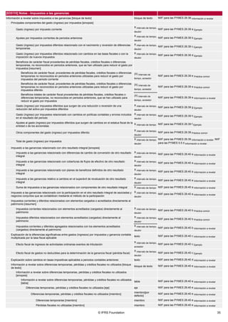 © IFRS Foundation 35
[835110] Notas - Impuestos a las ganancias
Información a revelar sobre impuestos a las ganancias [bloque de texto] bloque de texto NIIF para las PYMES 29.38 Información a revelar
Principales componentes del gasto (ingreso) por impuestos [sinopsis]
Gasto (ingreso) por impuesto corriente
X intervalo de tiempo,
deudor
NIIF para las PYMES 29.39 a Ejemplo
Ajustes por impuestos corrientes de periodos anteriores
X intervalo de tiempo,
deudor
NIIF para las PYMES 29.39 b Ejemplo
Gasto (ingreso) por impuestos diferidos relacionado con el nacimiento y reversión de diferencias
temporarias
X intervalo de tiempo,
deudor
NIIF para las PYMES 29.39 c Ejemplo
Gasto (ingreso) por impuestos diferidos relacionado con cambios en las tasas fiscales o con la
imposición de nuevos impuestos
X intervalo de tiempo,
deudor
NIIF para las PYMES 29.39 d Ejemplo
Beneficios de carácter fiscal procedentes de pérdidas fiscales, créditos fiscales o diferencias
temporarias, no reconocidos en periodos anteriores, que se han utilizado para reducir el gasto por
impuestos [resumen]
Beneficios de carácter fiscal, procedentes de pérdidas fiscales, créditos fiscales o diferencias
temporarias no reconocidos en periodos anteriores utilizadas para reducir el gasto por
impuestos del periodo corriente
(X) intervalo de
tiempo, acreedor
NIIF para las PYMES 29.39 e Práctica común
Beneficios de carácter fiscal, procedentes de pérdidas fiscales, créditos fiscales o diferencias
temporarias no reconocidos en periodos anteriores utilizadas para reducir el gasto por
impuestos diferido
(X) intervalo de
tiempo, acreedor
NIIF para las PYMES 29.39 e Práctica común
Beneficios totales de carácter fiscal procedentes de pérdidas fiscales, créditos fiscales o
diferencias temporarias, no reconocidos en periodos anteriores, que se han utilizado para
reducir el gasto por impuestos
(X) intervalo de
tiempo, acreedor
NIIF para las PYMES 29.39 e Información a revelar
Gasto (ingreso) por impuestos diferidos que surgen de una reducción o reversión de una
reducción del activo por impuestos diferidos
X intervalo de tiempo,
deudor
NIIF para las PYMES 29.39 g Ejemplo
Gasto (ingreso) por impuestos relacionado con cambios en políticas contables y errores incluidos
en el resultado del periodo
X intervalo de tiempo,
deudor
NIIF para las PYMES 29.39 h Ejemplo
Ajustes al gasto (ingreso) por impuestos diferidos que surgen de cambios en el estatus fiscal de la
entidad o de los accionistas
X intervalo de tiempo NIIF para las PYMES 29.39 f Ejemplo
Otros componentes del gasto (ingreso) por impuestos diferido
X intervalo de tiempo,
deudor
NIIF para las PYMES 29.39 Práctica común
Total de gasto (ingreso) por impuestos
X intervalo de tiempo,
deudor
NIIF para las PYMES 29.39 Información a revelar, NIIF
para las PYMES 5.5 d Información a revelar
Impuesto a las ganancias relacionado con otro resultado integral [sinopsis]
Impuesto a las ganancias relacionado con diferencias de cambio de conversión de otro resultado
integral
X intervalo de tiempo,
deudor
NIIF para las PYMES 29.40 a Información a revelar
Impuesto a las ganancias relacionado con coberturas de flujos de efectivo de otro resultado
integral
X intervalo de tiempo,
deudor
NIIF para las PYMES 29.40 a Información a revelar
Impuesto a las ganancias relacionado con planes de beneficios definidos de otro resultado
integral
X intervalo de tiempo,
deudor
NIIF para las PYMES 29.40 a Información a revelar
Impuesto a las ganancias relativo a cambios en el superávit de revaluación de otro resultado
integral
X intervalo de tiempo,
deudor
NIIF para las PYMES 29.40 a Información a revelar
Suma de impuestos a las ganancias relacionados con componentes de otro resultado integral X intervalo de tiempo NIIF para las PYMES 29.40 a Información a revelar
Impuesto a las ganancias relacionado con la participación en el otro resultado integral de asociadas y
negocios conjuntos que se contabilicen mediante el método de la participación
X intervalo de tiempo,
deudor
NIIF para las PYMES 29.40 a Información a revelar
Impuestos corrientes y diferidos relacionados con elementos cargados o acreditados directamente al
patrimonio [resumen]
Impuestos corrientes relacionados con elementos acreditados (cargados) directamente al
patrimonio
X intervalo de tiempo,
deudor
NIIF para las PYMES 29.40 b Práctica común
Impuestos diferidos relacionados con elementos acreditados (cargados) directamente al
patrimonio
X intervalo de tiempo,
deudor
NIIF para las PYMES 29.40 b Práctica común
Impuestos corrientes y diferidos agregados relacionados con los elementos acreditados
(cargados) directamente al patrimonio
X intervalo de tiempo,
deudor
NIIF para las PYMES 29.40 b Información a revelar
Explicación de la diferencias significativas entre gastos (ingresos) por impuestos y ganancia contable
multiplicada por la tasa fiscal aplicable
texto NIIF para las PYMES 29.40 c Información a revelar
Efecto fiscal de ingresos de actividades ordinarias exentos de tributación
X intervalo de tiempo,
acreedor
NIIF para las PYMES 29.40 c Ejemplo
Efecto fiscal de gastos no deducibles para la determinación de la ganancia fiscal (pérdida fiscal)
X intervalo de tiempo,
deudor
NIIF para las PYMES 29.40 c Ejemplo
Explicación sobre cambios en tasas impositivas aplicables a periodos contables anteriores texto NIIF para las PYMES 29.40 d Información a revelar
Información a revelar sobre diferencias temporarias, pérdidas y créditos fiscales no utilizados [bloque
de texto]
bloque de texto NIIF para las PYMES 29.40 e Información a revelar
Información a revelar sobre diferencias temporarias, pérdidas y créditos fiscales no utilizados
[sinopsis]
Información a revelar sobre diferencias temporarias, pérdidas y créditos fiscales no utilizados
[tabla]
tabla NIIF para las PYMES 29.40 e Información a revelar
Diferencias temporarias, pérdidas y créditos fiscales no utilizados [eje] eje NIIF para las PYMES 29.40 e Información a revelar
Diferencias temporarias, pérdidas y créditos fiscales no utilizados [miembro]
miembro[por
defecto]
NIIF para las PYMES 29.40 e Información a revelar
Diferencias temporarias [miembro] miembro NIIF para las PYMES 29.40 e Información a revelar
Pérdidas fiscales no utilizadas [miembro] miembro NIIF para las PYMES 29.40 e Información a revelar
 