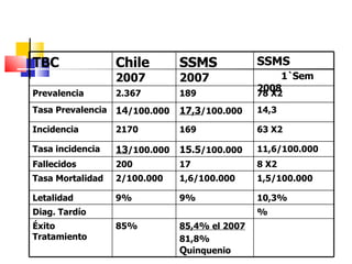 TBC  Chile  2007 SSMS  2007 SSMS  1`Sem 2008 Prevalencia 2.367 189 78 X2 Tasa Prevalencia 14 /100.000 17,3 /100.000 14,3 Incidencia 2170 169 63 X2 Tasa incidencia 13 /100.000 15.5 /100.000 11,6/100.000 Fallecidos 200 17 8 X2 Tasa Mortalidad 2/100.000 1,6/100.000 1,5/100.000 Letalidad 9% 9% 10,3% Diag. Tardío % Éxito Tratamiento 85% 85,4% el 2007 81,8%  Q uinquenio 