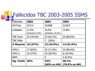 Fallecidos TBC 2003-2005 SSMS Fallecidos 2003 2004 2005 Nº/Tasa 27/2.4 35/ 3.0 31/ 2.7 Letalidad 13.3%  (Cohorte 9.2%) 16.9%  (Cohorte 10.2%) 14.8% TBC Pulm. 19 (70.4%) 23 (65.7%) 25 (80.6%) TBC Miliar 7  (20%) A Mayores 10 (37%) 15 (42.9%) 13 (41.9%) HIV(-) 17 (63%) 25 (71.5%) 25 (80.6%) HIV(+) 10 (37%) 10 (28.5%) 6 (19.4%) RAM 5 2 (6.5%) Dg. Tardío 30%  43%  (60% en AM) 58.1%  (76.9% en AM) 