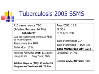 Tuberculosis 2005 SSMS 210 casos nuevos TBC  (Adultos Mayores: 24.3%) Cohorte VT Cura con Tratamiento primario el  75%  de los contagiosos Abandonos 6 a 10% Fallecidos: 10% Tasa 2005: 18.0 IP 30.4 IP en APS: 39.8 Tasa Mortalidad: 2.7 Tasa Mortalidad + 15a: 3.6  Tasa Mortalidad AM: 13.2 Todos los  Fallecidos   2005: 31  Adultos HIV(-) 80.6%  Diag.Tardío 58% Adultos Mayores (AM): 13 de los 31 Diagnóstico Tardío en AM: 76.9%  Letalidad: 14.7%  Letalidad  Adultos  Mayores :  42 % 