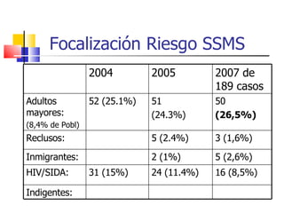Focalización Riesgo SSMS 2004 2005 2007 de 189 casos Adultos mayores: (8,4% de Pobl) 52 (25.1%) 51  (24.3%) 50  (26,5%) Reclusos:  5 (2.4%) 3 (1,6%) Inmigrantes: 2 (1%) 5 (2,6%) HIV/SIDA: 31 (15%) 24 (11.4%) 16 (8,5%) Indigentes: 
