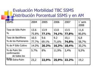 Evaluación Morbilidad TBC SSMS Distribución Porcentual SSMS y en AM SSMS 2004 2005 2006 2007 1`sem 2008 Tasa de Sólo Pulm % 13.6 75.8% 13.9 77.1% 13.0 74,1% 13.5 77,8% 11,6 80,8% Tasa de Bacilíferos % de los Pulmonares 10.5 77.7% 9.6 69.1% 9.2 71,6% 10,1 74,8% 6,8 58,7% % de P Sólo Cultivo 14.0% 20.2% 16,3% 18,4% 30,2% % de Pulm Sin confirmación  de todos los Pulm  5.7% 8% 11,9% 3,4% 9,5% % de Extra-Pulm 23,2 22,9% 25,9% 22.2% 19,2 