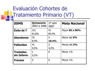 Evaluación Cohortes de Tratamiento Primario (VT) SSMS Quinquenio   2002 a 2006 1º sem 2007 Meta Nacional Éxito de T 321 81,8% 41 85.4% Mayor  85 o 90% Abandonos 35 8,9% 5 10.4% Menor del  5% Fallecidos 41 9,5% 2 4,2% Menos del  3% Traslados sin Inform. 1 0,2% 0 Menor 1% Fracaso 0 0 Menor 1% 