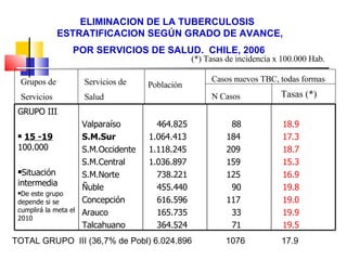 ELIMINACION DE LA TUBERCULOSIS ESTRATIFICACION SEGÚN GRADO DE AVANCE,  POR SERVICIOS DE SALUD.  CHILE, 2006 Casos nuevos TBC, todas formas N Casos Tasas (*) Grupos de  Servicios Servicios de  Salud Población TOTAL GRUPO  III (36,7% de Pobl) 6 . 024 . 896  1076  17.9 (*) Tasas de incidencia x 100.000 Hab. GRUPO III 15 -19   100.000 Situación intermedia  De este grupo depende si se cumplirá la meta el 2010 Valpara í so S.M.Sur S.M.Occidente S.M.Central S.M.Norte Ñuble Concepción Arauco Talcahuano 464 . 825 1 . 064 . 413 1 . 118 . 245 1 . 036 . 897 738 . 221 455 . 440 616 . 596 165 . 735 364 . 524 88 184 209 159 125 90 117 33 71 18.9 17.3 18.7 15.3 16.9 19.8 19.0 19.9 19.5 