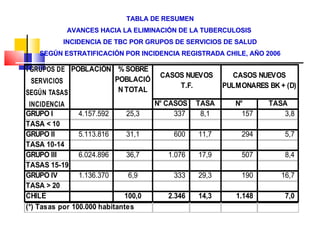 TABLA DE RESUMEN AVANCES HACIA LA ELIMINACIÓN DE LA TUBERCULOSIS  INCIDENCIA DE TBC POR GRUPOS DE SERVICIOS   DE SALUD SEGÚN ESTRATIFICACIÓN POR INCIDENCIA REGISTRADA CHILE, AÑO 2006 