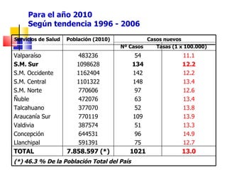 Para el año 2010  Según tendencia 1996 - 2006 Servicios de Salud  Población (2010) Casos nuevos  Nº Casos  Tasas (1 x 100.000) Valparaíso  S.M. Sur   S.M. Occidente  S.M. Central  S.M. Norte  Ñuble  Talcahuano Araucanía Sur Valdivia  Concepción  Llanchipal 483236 1098628 1162404 1101322 770606 472076 377070 770119 387574 644531 591391 54 134 142 148 97 63 52 109 51 96 75 11.1 12.2 12.2 13.4 12.6 13.4 13.8 13.9 13.3 14.9 12.7 TOTAL  7.858.597 (*) 1021 13.0 (*) 46.3 % De la Población Total del País   