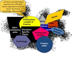 Political Background Legal  Aspects Research methods Ethics Philosophies  / models of Practice Discipline- Specific Theory Professional Studies Practice skills Technology Values ...all these neat little boxes represent our efforts to devise organised courses to “cover” the formal knowledge, skills and WTP Other  contributory  skills 