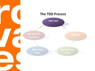 TestDriven Development, Why How and Smells