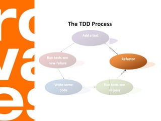 TestDriven Development, Why How and Smells