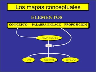 Los mapas conceptuales ELEMENTOS   CONCEPTO  -  PALABRA ENLACE  - PROPOSICIÓN COMPUTADORA CPU MONITOR TECLADO tiene 