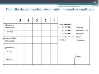 Planilla de evaluador observador – cuadro analítico
44
5 4 3 2 1
Escala numérica:
25 / 24 / 23 / 22 // Avanzado
21 / 20 / 19 / 18 // Intermedio Alto
17 / 16 / 15 / 14 // Intermedio
13 / 12 / 11 / 10 / 9 // Básico
8 / 7 / 6 / 5 No alcanza
Nivel :
objetivo e
interacción
fluidez
pronunciación
entonación
gramática
léxico
TOTAL =
 
