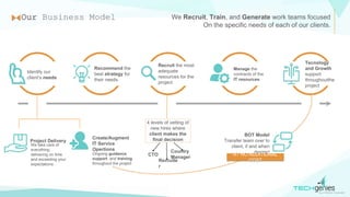 Our Business Model
Recommend the
best strategy for
their needs
Recruit the most
adequate
resources for the
project
Manage the
contracts of the
IT resources
Identify our
client’s needs
Tecnology
and Growth
support
throughoutthe
project
We Recruit, Train, and Generate work teams focused
On the specific needs of each of our clients.
Create/Augment
IT Service
Opertions
Project Delivery
BOT Model
Transfer team over to
client, if and when
desired
4 levels of vetting of
new hires where
client makes the
final decision
AT NO ADDITIONAL
COST
We take care of
everything,
delivering on time
and exceeding your
expectations .
Ongoing guidance,
support, and training
throughout the project
Country
Manager
CTO
Recruite
r
 