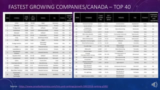 FASTEST GROWING COMPANIES/CANADA – TOP 40
Source - https://www.canadianbusiness.com/lists-and-rankings/growth-500/2018-ranking-g500/
 