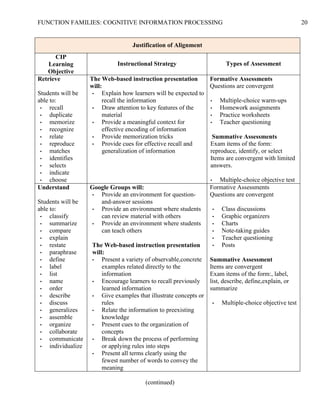 FUNCTION FAMILIES: COGNITIVE INFORMATION PROCESSING 20
Justification of Alignment
CIP
Learning
Objective
Instructional Strategy Types of Assessment
Retrieve
Students will be
able to:
• recall
• duplicate
• memorize
• recognize
• relate
• reproduce
• matches
• identifies
• selects
• indicate
• choose
The Web-based instruction presentation
will:
• Explain how learners will be expected to
recall the information
• Draw attention to key features of the
material
• Provide a meaningful context for
effective encoding of information
• Provide memorization tricks
• Provide cues for effective recall and
generalization of information
Formative Assessments
Questions are convergent
• Multiple-choice warm-ups
• Homework assignments
• Practice worksheets
• Teacher questioning
Summative Assessments
Exam items of the form:
reproduce, identify, or select
Items are convergent with limited
answers.
• Multiple-choice objective test
Understand
Students will be
able to:
• classify
• summarize
• compare
• explain
• restate
• paraphrase
• define
• label
• list
• name
• order
• describe
• discuss
• generalizes
• assemble
• organize
• collaborate
• communicate
• individualize
Google Groups will:
• Provide an environment for question-
and-answer sessions
• Provide an environment where students
can review material with others
• Provide an environment where students
can teach others
The Web-based instruction presentation
will:
• Present a variety of observable,concrete
examples related directly to the
information
• Encourage learners to recall previously
learned information
• Give examples that illustrate concepts or
rules
• Relate the information to preexisting
knowledge
• Present cues to the organization of
concepts
• Break down the process of performing
or applying rules into steps
• Present all terms clearly using the
fewest number of words to convey the
meaning
Formative Assessments
Questions are convergent
• Class discussions
• Graphic organizers
• Charts
• Note-taking guides
• Teacher questioning
• Posts
Summative Assessment
Items are convergent
Exam items of the form:, label,
list, describe, define,explain, or
summarize
• Multiple-choice objective test
(continued)
 