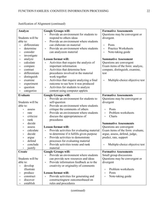 FUNCTION FAMILIES: COGNITIVE INFORMATION PROCESSING 22
Justification of Alignment (continued)
Analyze
Students will be
able to:
• differentiate
• determine
• consider
• investigate
• analyze
• calculate
• compare
• contrast
• differentiate
• distinguish
• examine
• experiment
• question
• categorize
Google Groups will:
• Provide an environment for students to
respond to others ideas
• Provide an environment where students
can elaborate on material
• Provide an environment where students
can analyzeon material
Lesson format will:
• Activities that require the analysis of
important information
• Activities that determine how
procedures involved in the material
work together
• Activities that require analyzing a final
outcome to see how it was produced
• Activities for students to analyze
content using computer applets
Formative Assessments
Questions may be convergent or
divergent.
• Posts
• Practice Worksheets
• Note-taking guide
Summative Assessment
Questions are convergent
Exam items of the form: analyze,
compare, distinguish, examine,
test
• Multiple-choice objective test
Evaluate
Students will be
able to:
• assess
• rate
• criticize
• rank
• decide
• assess
• calculate
• decide
• argue
• defend
• conclude
• justify
Google Groups will:
• Provide an environment for students to
self-question
• Provide an environment where students
critique the comments of others
• Provide an environment where students
discuss the appropriateness of
procedures
Lesson format will:
• Provide activities for evaluating material
to determine if it fulfills given purpose
• Provide activities to demonstrate
processes for evaluating material
• Provide activities torate and rank
material
Formative Assessments
Questions may be convergent or
divergent
• Posts
• Problem worksheets
• Charts
Summative Assessments
Questions are convergent
Exam items of the form: evaluate,
argue, assess, defend, judge,
predict, rate, support
• Multiple-choice objective test
Create
Students will be
able to:
• develop
illustrate
• produce
• construct
• discover
• establish
Google Groups will:
• Provide an environment where students
can provide new resources and ideas
• Provide information feedback as to the
creativity or originality of comments
Lesson format will:
• Provide activities for generating and
constructingnew outcomesbased on
rules and procedures
Formative Assessments
Small group discussions
Questions may be convergent or
divergent
• Problem worksheets
• Posts
• Note-taking guide
(continued)
 