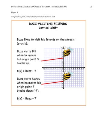 FUNCTION FAMILIES: COGNITIVE INFORMATION PROCESSING 25
Figure B
Sample Slide from SlideRocketPresentation: Vertical Shift
BUZZ VISITING FRIENDS
Vertical Shift
Buzz likes to visit his friends on the street:
(y-axis).
Buzz visits Bill
when he moves
his origin point 5
blocks up.
f(x) = Buzz + 5
Buzz visits Nancy
when he moves his
origin point 7
blocks down (-7).
f(x) = Buzz – 7
 