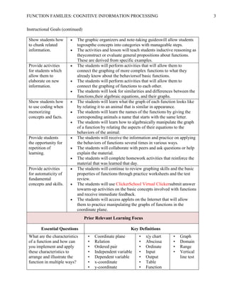 FUNCTION FAMILIES: COGNITIVE INFORMATION PROCESSING 3
Instructional Goals (continued)
Show students how
to chunk related
information.
The graphic organizers and note-taking guideswill allow students
togroupthe concepts into categories with manageable steps.
The activities and lesson will teach students inductive reasoning as
theyconstruct or evaluate general propositions about functions.
These are derived from specific examples.
Provide activities
for students which
allow them to
elaborate on new
information.
The students will perform activities that will allow them to
connect the graphing of more complex functions to what they
already know about the behaviorsof basic functions.
The students will perform activities that will allow them to
connect the graphing of functions to each other.
The students will look for similarities and differences between the
functions,their algebraic equations, and their graphs.
Show students how
to use coding when
memorizing
concepts and facts.
The students will learn what the graph of each function looks like
by relating it to an animal that is similar in appearance.
The students will learn the names of the functions by giving the
corresponding animals a name that starts with the same letter.
The students will learn how to algebraically manipulate the graph
of a function by relating the aspects of their equations to the
behaviors of the animal.
Provide students
the opportunity for
repetition of
learning.
The students will receive the information and practice on applying
the behaviors of functions several times in various ways.
The students will collaborate with peers and ask questions or help
explain the material.
The students will complete homework activities that reinforce the
material that was learned that day.
Provide activities
for automaticity of
fundamental
concepts and skills.
The students will continue to review graphing skills and the basic
properties of functions through practice worksheets and the test
review.
The students will use ClickerSchool Virtual Clickersubmit answer
towarm-up activities on the basic concepts involved with functions
and receive immediate feedback.
The students will access applets on the Internet that will allow
them to practice manipulating the graphs of functions in the
coordinate plane.
Prior Relevant Learning Focus
Essential Questions Key Definitions
What are the characteristics
of a function and how can
you implement and apply
these characteristics to
arrange and illustrate the
function in multiple ways?
• Coordinate plane
• Relation
• Ordered pair
• Independent variable
• Dependent variable
• x-coordinate
• y-coordinate
• x|y chart
• Abscissa
• Ordinate
• Input
• Output
• Table
• Function
• Graph
• Domain
• Range
• Vertical
line test
 