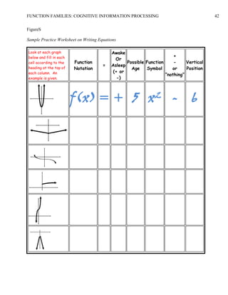 FUNCTION FAMILIES: COGNITIVE INFORMATION PROCESSING 42
FigureS
Sample Practice Worksheet on Writing Equations
Look at each graph
below and fill in each
cell according to the
heading at the top of
each column. An
example is given.
Function
Notation
=
Awake
Or
Asleep
(+ or
-)
Possible
Age
Function
Symbol
+
-
or
“nothing”
Vertical
Position
f(x)= + 5 x2 - 6
 