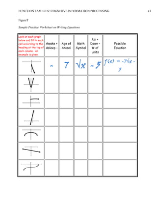 FUNCTION FAMILIES: COGNITIVE INFORMATION PROCESSING 43
FigureT
Sample Practice Worksheet on Writing Equations
Look at each graph
below and fill in each
cell according to the
heading at the top of
each column. An
example is given.
Awake +
Asleep -
Age of
Animal
Math
Symbol
Up +
Down –
# of
units
Possible
Equation
- 7 √x - 5
f(x) = -7√x -
5
 