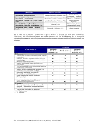 Las Técnicas Didácticas en el Modelo Educativo del Tec de Monterrey. Septiembre,2000 4
Universidad Técnica Didáctica Disciplina
Universidad de Maastricht, Holanda Aprendizaje Basado en Problemas (PBL)
Ciencias Sociales,
Humanidades y Medicina
Universidad de Twente, Holanda Aprendizaje Orientado a Proyectos (POL) Ingeniería y Computación
Universidad de Wheeling, West-Virginia, Estados
Unidos.
Aprendizaje Basado en Problemas (PBL)
Ciencias Básicas e
Ingeniería.
Universidad de Harvard, Boston, E.U.
Universidad de Chapel Hill, North Carolina, E. U.
Estudio de Casos
Administración, Finanzas,
Mercadotecnia y Valores.
Universidad de British Columbia, Vancouver,
Canadá.
Aprendizaje Colaborativo (AC) Todas las disciplinas
En la tabla que se presenta a continuación se puede observar la relación que existe entre las técnicas
didácticas y las características propias del modelo educativo del Tec de Monterrey. No se incluye el
aprendizaje colaborativo debido a que este representa más bien una forma de trabajo incorporada a todas las
técnicas.
Técnicas
Características Aprendizaje
Basado en
Problemas (PBL)
Método del Caso
Aprendizaje
Orientado
a Proyectos (POL)
El alumno…
Tiene un papel más activo en la construcción de su propio
conocimiento.
♦♦♦ ♦♦♦ ♦♦♦
Reflexiona en cuanto a lo que hace, cómo lo hace y qué
resultados logra.
♦♦♦ ♦♦♦ ♦♦♦
Desarrollo del pensamiento crítico. ♦♦♦ ♦♦♦ ♦♦♦
Adquiere un aprendizaje amplio y profundo de los
conocimientos.
♦♦♦ ♦♦♦ ♦♦♦
Tiene un contacto más cercano con el entorno tanto en lo
social como en lo profesional.
♦♦ ♦♦♦ ♦♦♦
Adquiere un mayor conocimiento de la realidad y un
compromiso con la comunidad y con el país.
♦♦ ♦♦♦ ♦♦♦
Desarrolla la capacidad de autoevaluación. ♦♦♦ ♦♦ ♦♦
Desarrolla la autonomía del alumno. ♦♦♦ ♦♦ ♦♦
Es más responsable de su propio aprendizaje.
(Autoaprendizaje).
♦♦♦ ♦♦ ♦♦
Asume un papel participativo y colaborativo. ♦♦♦ ♦♦ ♦♦
Desarrolla destrezas profesionales ♦♦ ♦♦ ♦♦♦
El profesor…
Tiene mayore oportunidad de incidir en el desarrollo
intencional y programado de habilidades, actitudes y
valores.
♦♦♦ ♦♦♦ ♦♦♦
Tiene un papel de facilitador del aprendizaje. ♦♦♦ ♦♦ ♦♦♦
♦♦♦= Muy importante
♦♦ = Importante
 