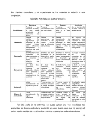 18
los objetivos curriculares y las expectativas de los docentes en relación a una
asignación.
Ejemplo: Rúbrica para evaluar ensayos
Excelente Bien Regular Deficiente
Introducción
Presenta con
precisión el tema y
la idea central
ampliando el
panorama del
lector.
Presenta
brevemente el tema
y la idea central.
Presenta, con
inconsistencias, el
tema y la idea
central.
No se comprende
el tema a tratar ni
la idea central.
Desarrollo
Expone con
claridad los
argumentos que
sustentan la idea
central, incluye
citas, referencias
bibliográficas y
opiniones de otros
autores.
Expone los
argumentos que
sustentan la idea
central, incluye
citas y referencias
bibliográficas.
Expone
parcialmente los
argumentos que
sustentan la idea
central, incluye solo
algunas citas o
referencias
bibliográficas.
No expone los
argumentos para
sustentar la idea
central o éstos son
confusos, ni incluye
citas o referencias
bibliográficas.
Conclusión
Sintetiza de manera
organizada las
ideas expuestas en
el desarrollo y
realiza una
reflexión final
completa.
Sintetiza las ideas
expuestas en el
desarrollo y realiza
una reflexión final.
Sintetiza de manera
desorganizada las
ideas expuestas en
el desarrollo y
realiza una reflexión
final breve.
No logra sintetizar
las ideas
expuestas en el
desarrollo y la
reflexión final es
demasiado breve o
incompleta.
Coherencia
El texto tiene
coherencia,
presenta una
adecuada relación
entre palabras y
oraciones. El
vocabulario es rico
y variado.
El texto tiene
coherencia,
presenta una
relación adecuada
entre palabras y
oraciones, aunque
existen algunas
imprecisiones. El
vocabulario es
variado.
El texto tiene poca
coherencia, existe
una deficiente
relación entre
palabras y
oraciones. El
vocabulario es
limitado.
El texto no tiene
coherencia, no se
aprecia relación
entre palabras y
oraciones. El
vocabulario es
limitado y
repetitivo.
Ortografía
Utiliza
correctamente las
reglas ortográficas
Presenta dos o tres
errores u omisiones
al utilizar las reglas
ortográficas.
Presenta cuatro o
cinco errores u
omisiones al utilizar
las reglas
ortográficas.
No utiliza las reglas
ortográficas,
presenta errores u
omisiones incluso
en palabras
comunes.
Signos de
puntuación
Utiliza
correctamente los
signos de
puntuación.
Presenta dos o tres
errores u omisiones
al utilizar los signos
de puntuación.
Presenta cuatro o
cinco errores u
omisiones al utilizar
los signos de
puntuación.
No utiliza los
signos de
puntuación o lo
hace de manera
equivocada en todo
el texto.
Por otra parte en la entrevista se puede aplicar una vez redactadas las
preguntas, se deberán estructurar siguiendo un orden lógico, dado que no siempre el
orden vendrá establecido por cómo han quedado organizadas en las dimensiones.
 