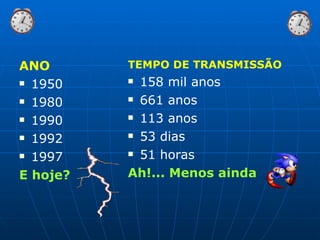 ANO 1950 1980 1990 1992 1997 E hoje? TEMPO DE TRANSMISSÃO 158 mil anos 661 anos 113 anos 53 dias 51 horas Ah!... Menos ainda 