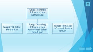 Fungsi Teknologi
Informasi dan
Komunikasi
Fungsi TIK dalam
Pendidikan
Fungsi Teknologi
Informasi dan
Komunikasi dalam
Kehidupan
Fungsi Teknologi
Informasi Secara
Umum
 