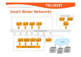Smart Information for a Sustainable World



   Smart Water Networks
                                                                                             Decision Support

                                                                                                            Executive
                                                                                             DSS           Dashboard


                                                                                                      Data
                ERP         CIS         CMMS            GIS                                         Warehouse




                                                 Enterprise Integration Bus




                            Hydraulic
                  OMS        Models
                                         SCADA       WMS                  AMM
                                                                                              Comms.



                         RealTime Integration Bus

                                                                                                       Other
                                                                                Meter     Field      equipment
                                                                                        equipment
 