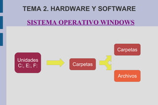 TEMA 2. HARDWARE Y SOFTWARE SISTEMA OPERATIVO WINDOWS Unidades C:, E:, F: Carpetas Archivos Carpetas 