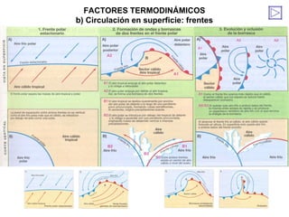 FACTORES TERMODINÁMICOS b) Circulación en superficie: frentes 