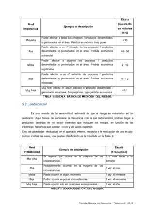 Revista Atlántica de Economía – Volumen 2 - 2013
Nivel
Importancia
Ejemplo de descripción
Escala
(quebranto
en millones
de €)
Muy Alta
Puede afectar a todos los procesos / productos desarrollados
o gestionados en el área. Pérdida económica muy grave
> 30
Alta
Puede afectar a un nº elevado de los procesos / productos
desarrollados o gestionados en el área. Pérdida económica
sustancial
10 - 30
Media
Puede afectar a algunos los procesos / productos
desarrollados o gestionados en el área. Pérdida económica
significativa
2 - 10
Baja
Puede afectar a un nº reducido de procesos / productos
desarrollados o gestionados en el área. Pérdida económica
moderada
0,1 - 2
Muy Baja
Muy leve efecto en algún proceso o producto desarrollado /
gestionado en el área. Sin perjuicios, baja pérdida económica
< 0,1
TABLA 1: ESCALA BÁSICA DE MEDICIÓN DEL RIESGO.
5.2 probabilidad
Es una medida de la verosimilitud estimada de que el riesgo se materialice en un
quebranto. Aquí hemos de considerar la frecuencia con la que teóricamente podrían llegar a
producirse pérdidas de no existir controles que mitiguen los riesgos, en función de las
evidencias históricas que puedan existir y de juicios expertos.
Con las salvedades efectuadas en el apartado anterior, respecto a la realización de una escala
común a todas las áreas, una posible clasificación es la mostrada en la Tabla 2:
Nivel
Probabilidad
Ejemplo de descripción
Escala
(Frecuencia)
Muy Alta
Se espera que ocurra en la mayoría de las
circunstancias.
1 o más veces a la
semana
Alta
Probablemente ocurrirá en la mayoría de las
circunstancias.
1 vez al mes
Media Puede ocurrir en algún momento. 1 vez al trimestre
Baja Podría ocurrir en pocas circunstancias 1 vez al semestre
Muy Baja Puede ocurrir solo en ocasiones excepcionales 1 vez al año
TABLA 2: JERARQUIZACIÓN DEL RIESGO.
 
