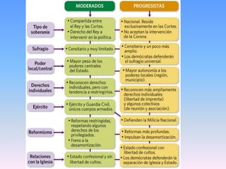 18-19: España Siglo XIX