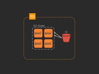 S3
EC2 Cluster
 