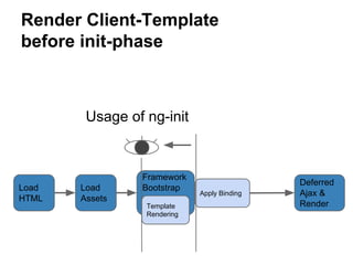 Render Client-Template
before init-phase
Load
HTML
Load
Assets
Framework
Bootstrap
Deferred
Ajax &
RenderTemplate
Rendering
Apply Binding
Usage of ng-init
 