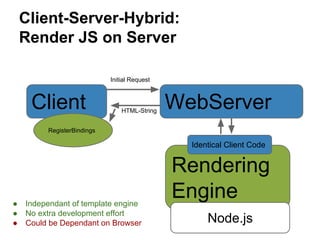 Client-Server-Hybrid:
Render JS on Server
Client
Rendering
Engine
WebServer
Initial Request
HTML-String
Identical Client Code
RegisterBindings
● Independant of template engine
● No extra development effort
● Could be Dependant on Browser Node.js
 