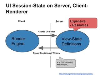 UI Session-State on Server, Client-
Renderer
http://onehungrymind.com/angularjs-dynamic-
View-State
Definitions
Client Server
Render-
Engine
Clicked On Button
Trigger Rendering of Window
e.g. GWT(Vaadin),
Metawidget,...
Expensive
- Resources
 