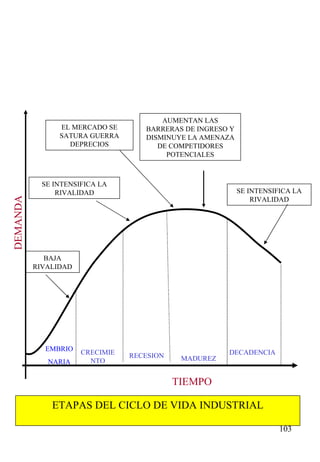 EMBRIO NARIA CRECIMIENTO RECESION MADUREZ DECADENCIA BAJA RIVALIDAD SE INTENSIFICA LA RIVALIDAD EL MERCADO SE SATURA GUERRA DEPRECIOS AUMENTAN LAS BARRERAS DE INGRESO Y DISMINUYE LA AMENAZA DE COMPETIDORES POTENCIALES SE INTENSIFICA LA RIVALIDAD DEMANDA TIEMPO ETAPAS DEL CICLO DE VIDA INDUSTRIAL 