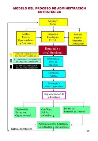 Análisis Externo Oportunidades  y Amenazas Selección Estratégica FODA Análisis Interno Fortalezas y Debilidades Estrategia a nivel funcional Estrategia a nivel de negocios Estrategia  Global Estrategia a nivel corporativo Implementación de la Estrategia Diseño de la Estructura Organizacional Conflicto, Política y Cambio Diseño de Sistemas de Control Adecuación de la Estrategia, La Estructura y los Controles Retroalimentación Misión y  Metas MODELO DEL PROCESO DE ADMINISTRACIÓN ESTRATÉGICA ETAPA DE FORMULACIÓN DEL PLAN ESTRATÉGICO ETAPA DE IMPLEMENTACIÓN DEL PLAN ESTRATÉGICO ETAPA DE EVALUACIÓN DEL PLAN ESTRATÉGICO 