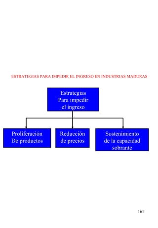 Proliferación De productos Estrategias Para impedir el ingreso Reducción de precios Sostenimiento de la capacidad sobrante ESTRATEGIAS PARA IMPEDIR EL INGRESO EN INDUSTRIAS MADURAS 