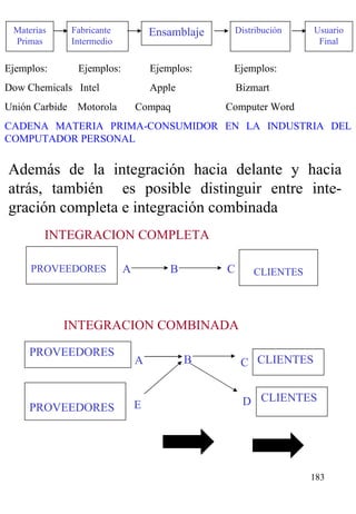 Materias Primas Fabricante Intermedio Ensamblaje Distribución Usuario Final Ejemplos:   Ejemplos:  Ejemplos:  Ejemplos: Dow Chemicals  Intel   Apple  Bizmart Unión Carbide  Motorola  Compaq  Computer Word CADENA MATERIA PRIMA-CONSUMIDOR EN LA INDUSTRIA DEL COMPUTADOR PERSONAL Además de la integración hacia delante y hacia atrás, también  es posible distinguir entre inte-gración completa e integración combinada   C B A PROVEEDORES CLIENTES INTEGRACION COMPLETA A E C B PROVEEDORES CLIENTES D PROVEEDORES CLIENTES INTEGRACION COMBINADA 