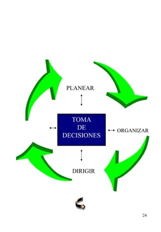 TOMA DE DECISIONES PLANEAR ORGANIZAR DIRIGIR 