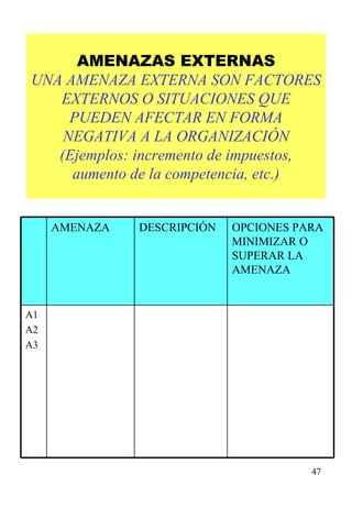 AMENAZAS EXTERNAS UNA AMENAZA EXTERNA SON FACTORES EXTERNOS O SITUACIONES QUE PUEDEN AFECTAR EN FORMA NEGATIVA A LA ORGANIZACIÓN (Ejemplos: incremento de impuestos, aumento de la competencia, etc.) AMENAZA DESCRIPCIÓN OPCIONES PARA MINIMIZAR O SUPERAR LA AMENAZA A1 A2 A3 