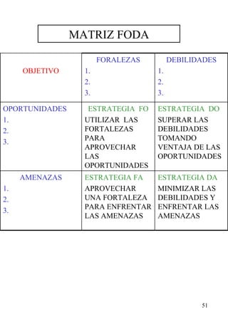 MATRIZ FODA OBJETIVO FORALEZAS 1. 2. 3. DEBILIDADES 1. 2. 3. OPORTUNIDADES  1. 2. 3. ESTRATEGIA  FO UTILIZAR  LAS FORTALEZAS PARA APROVECHAR LAS OPORTUNIDADES ESTRATEGIA  DO SUPERAR LAS DEBILIDADES TOMANDO VENTAJA DE LAS OPORTUNIDADES AMENAZAS 1. 2. 3. ESTRATEGIA FA APROVECHAR UNA FORTALEZA PARA ENFRENTAR LAS AMENAZAS ESTRATEGIA DA MINIMIZAR LAS DEBILIDADES Y ENFRENTAR LAS AMENAZAS 