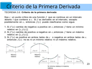 23
Criterio de la Primera Derivada
Mínimo
relativo
Máximo
relativo
Ni mínimo relativo ni máximo
relativo
 