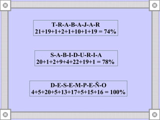 T-R-A-B-A-J-A-R 21+19+1+2+1+10+1+19 = 74% S-A-B-I-D-U-R-I-A 20+1+2+9+4+22+19+1 = 78%  D-E-S-E-M-P-E-Ñ-O 4+5+20+5+13+17+5+15+16 = 100% 