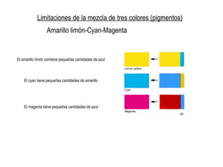 Limitaciones de la mezcla de tres colores (pigmentos) Amarillo limón-Cyan-Magenta El amarillo limón contiene pequeñas cantidades de azul El cyan tiene pequeñas cantidades de amarillo El magenta tiene pequeñas cantidades de azul 