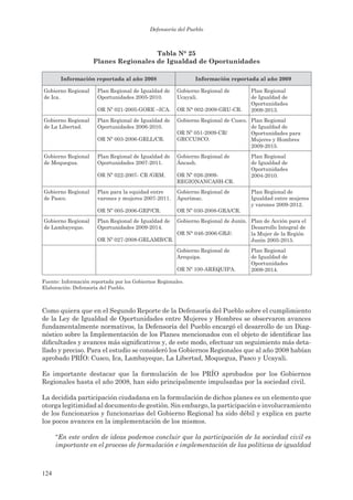 Defensoría del Pueblo



                                       tabla n° 25
                     Planes regionales de igualdad de oportunidades

       información reportada al año 2008                      información reportada al año 2009

Gobierno Regional      Plan Regional de Igualdad de     Gobierno Regional de       Plan Regional
de Ica.                Oportunidades 2005-2010.         Ucayali.                   de Igualdad de
                                                                                   Oportunidades
                       OR Nº 021-2005-GORE –ICA.        OR N° 002-2009-GRU-CR.     2009-2013.
Gobierno Regional      Plan Regional de Igualdad de     Gobierno Regional de Cusco. Plan Regional
de La Libertad.        Oportunidades 2006-2010.                                     de Igualdad de
                                                        OR Nº 051-2009-CR/          Oportunidades para
                       OR Nº 003-2006-GRLL/CR.          GRCCUSCO.                   Mujeres y Hombres
                                                                                    2009-2015.
Gobierno Regional      Plan Regional de Igualdad de     Gobierno Regional de       Plan Regional
de Moquegua.           Oportunidades 2007-2011.         Áncash.                    de Igualdad de
                                                                                   Oportunidades
                       OR Nº 022-2007- CR /GRM.         OR Nº 026-2009-            2004-2010.
                                                        REGIONANCASH-CR.
Gobierno Regional      Plan para la equidad entre       Gobierno Regional de       Plan Regional de
de Pasco.              varones y mujeres 2007-2011.     Apurímac.                  Igualdad entre mujeres
                                                                                   y varones 2009-2012.
                       OR Nº 005-2006-GRP/CR.           OR Nº 030-2008-GRA/CR.
Gobierno Regional      Plan Regional de Igualdad de
                                                 Gobierno Regional de Junín. Plan de Acción para el
de Lambayeque.         Oportunidades 2009-2014.                              Desarrollo Integral de
                                                 OR N° 046-2006-GRJ/.        la Mujer de la Región
                       OR Nº 027-2008-GRLAMB/CR.                             Junín 2005-2015.
                                                        Gobierno Regional de       Plan Regional
                                                        Arequipa.                  de Igualdad de
                                                                                   Oportunidades
                                                        OR Nº 100-AREQUIPA.        2009-2014.

Fuente: Información reportada por los Gobiernos Regionales.
Elaboración: Defensoría del Pueblo.



Como quiera que en el Segundo Reporte de la Defensoría del Pueblo sobre el cumplimiento
de la Ley de Igualdad de Oportunidades entre Mujeres y Hombres se observaron avances
fundamentalmente normativos, la Defensoría del Pueblo encargó el desarrollo de un Diag-
nóstico sobre la Implementación de los Planes mencionados con el objeto de identificar las
dificultades y avances más significativos y, de este modo, efectuar un seguimiento más deta-
llado y preciso. Para el estudio se consideró los Gobiernos Regionales que al año 2008 habían
aprobado PRÍO: Cusco, Ica, Lambayeque, La Libertad, Moquegua, Pasco y Ucayali.

Es importante destacar que la formulación de los PRÍO aprobados por los Gobiernos
Regionales hasta el año 2008, han sido principalmente impulsadas por la sociedad civil.

La decidida participación ciudadana en la formulación de dichos planes es un elemento que
otorga legitimidad al documento de gestión. Sin embargo, la participación e involucramiento
de los funcionarios y funcionarias del Gobierno Regional ha sido débil y explica en parte
los pocos avances en la implementación de los mismos.

      “En este orden de ideas podemos concluir que la participación de la sociedad civil es
      importante en el proceso de formulación e implementación de las políticas de igualdad



124
 