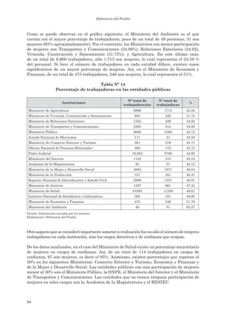 Defensoría del Pueblo



Como se puede observar en el gráfico siguiente, el Ministerio del Ambiente es el que
cuenta con el mayor porcentaje de trabajadoras, pues de un total de 49 personas, 31 son
mujeres (63% aproximadamente). Por el contrario, los Ministerios con menor participación
de mujeres son Transportes y Comunicaciones (34.06%), Relaciones Exteriores (34.02),
Vivienda, Construcción y Saneamiento (31.75%), y Agricultura. En este último caso,
de un total de 6,969 trabajadores, sólo 1,713 son mujeres, lo cual representa el 24.58 %
del personal. Si bien el número de trabajadores en cada entidad difiere, existen casos
significativos de un mayor porcentaje de mujeres. Así, en el Ministerio de Economía y
Finanzas, de un total de 475 trabajadores, 246 son mujeres, lo cual representa el 51%.

                                        tabla nº 14
                    Porcentaje de trabajadoras en las entidades públicas

                                                                   n° total de     n° total de
                        instituciones                                                             %
                                                                trabajadores/as   trabajadoras
 Ministerio de Agricultura                                              6969          1713       24.58
 Ministerio de Vivienda, Construcción y Saneamiento                      693          220        31.75
 Ministerio de Relaciones Exteriores                                    1555          529        34.02
 Ministerio de Transportes y Comunicaciones                             2393          815        34.06
 Ministerio Público                                                     9888          4168       42.15
 Jurado Nacional de Elecciones                                           117           51        43.59
 Ministerio de Comercio Exterior y Turismo                               501          219        43.71
 Oficina Nacional de Procesos Electorales                                400          175        43.75
 Poder Judicial                                                         19,955        8780       44.00
 Ministerio del Interior                                                1142          515        45.10
 Academia de la Magistratura                                             82            37        45.12
 Ministerio de la Mujer y Desarrollo Social                             4064          1871       46.04
 Ministerio de la Producción                                             757          351        46.37
 Registro Nacional de Identificación y Estado Civil                     2899          1357       46.81
 Ministerio de Justicia                                                 1397          661        47.32
 Ministerio de Salud                                                    23393        11230       48.01
 Instituto Nacional de Estadística e Informática                         393          191        48.60
 Ministerio de Economía y Finanzas                                       475          246        51.79
 Ministerio del Ambiente                                                 49            31        63.27
Fuente: Información enviada por los sectores.
Elaboración: Defensoría del Pueblo.



Otro aspecto que se consideró importante someter a evaluación fue no sólo el número de mujeres
trabajadoras en cada institución, sino los cargos directivos y de confianza que ocupan.

De los datos analizados, en el caso del Ministerio de Salud existe un porcentaje mayoritario
de mujeres en cargos de confianza. Así, de un total de 114 trabajadores en cargos de
confianza, 97 son mujeres, es decir el 85%. Asimismo, existen porcentajes que superan el
50% en los siguientes Ministerios: Comercio Exterior y Turismo, Economía y Finanzas y
de la Mujer y Desarrollo Social. Las entidades públicas con una participación de mujeres
menor al 30% son el Ministerio Público, la ONPE, el Ministerio del Interior y el Ministerio
de Transportes y Comunicaciones. Las entidades que no tienen ninguna participación de
mujeres en tales cargos son la Academia de la Magistratura y el RENIEC.



84
 